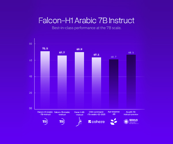 معهد الابتكار التكنولوجي في أبوظبي يطلق عائلة نماذج "فالكون H1 عربي" لترسيخ مكانته كأفضل نموذج ذكاء اصطناعي باللغة العربية على مستوى العالم