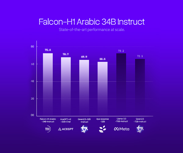 Abu Dhabi’s TII Launches Falcon-H1 Arabic, Establishing the World’s Leading Arabic AI Model