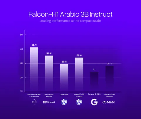 Abu Dhabi’s TII Launches Falcon-H1 Arabic, Establishing the World’s Leading Arabic AI Model