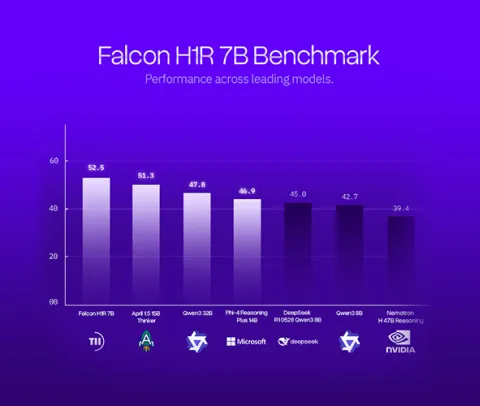 TII Launches Falcon Reasoning: Best 7B AI Model Globally, Also Outperforms Larger Models